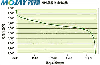 锂电池放电时间曲线.png